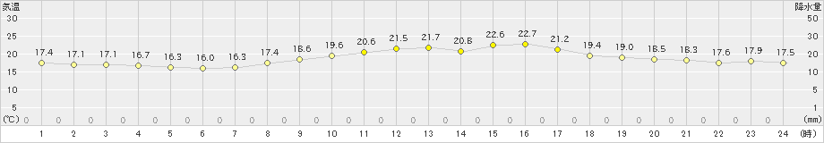 生駒山(>2024年09月23日)のアメダスグラフ