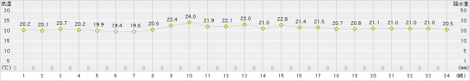 一宮(>2024年09月23日)のアメダスグラフ