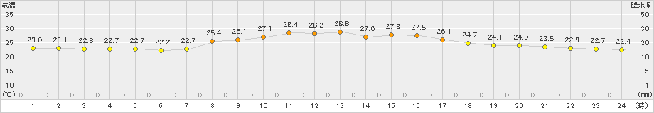 郡家(>2024年09月23日)のアメダスグラフ