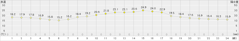 針(>2024年09月23日)のアメダスグラフ