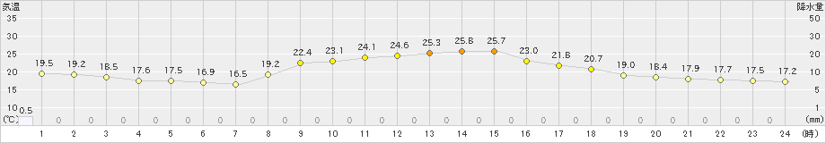 龍神(>2024年09月23日)のアメダスグラフ