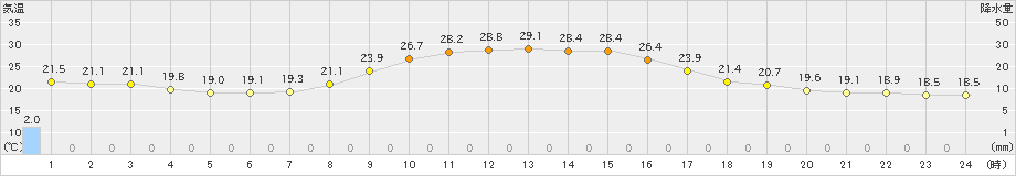 栗栖川(>2024年09月23日)のアメダスグラフ