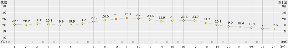 久世(>2024年09月23日)のアメダスグラフ