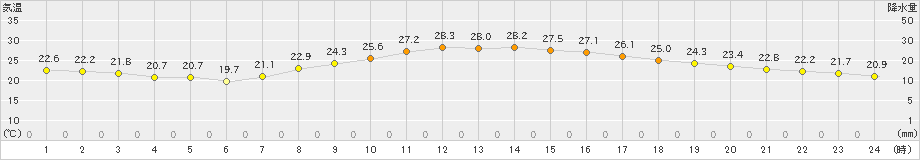 倉敷(>2024年09月23日)のアメダスグラフ