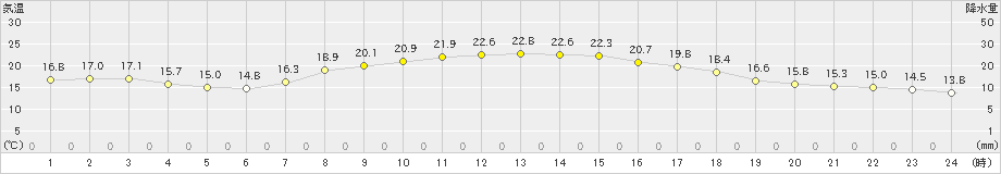 油木(>2024年09月23日)のアメダスグラフ