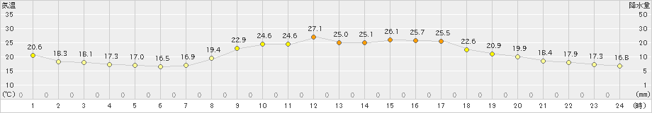 加計(>2024年09月23日)のアメダスグラフ