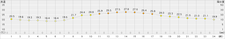 府中(>2024年09月23日)のアメダスグラフ