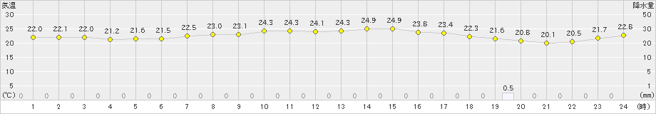 海士(>2024年09月23日)のアメダスグラフ