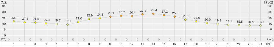 大栃(>2024年09月23日)のアメダスグラフ