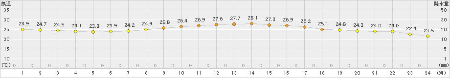 後免(>2024年09月23日)のアメダスグラフ