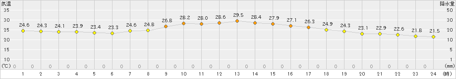 南国日章(>2024年09月23日)のアメダスグラフ