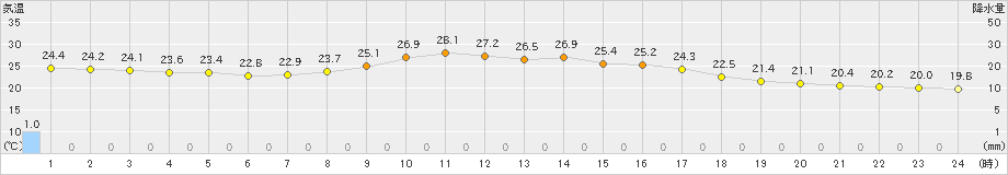 佐賀(>2024年09月23日)のアメダスグラフ