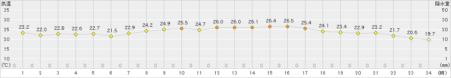 萩(>2024年09月23日)のアメダスグラフ