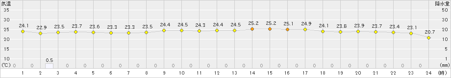 油谷(>2024年09月23日)のアメダスグラフ