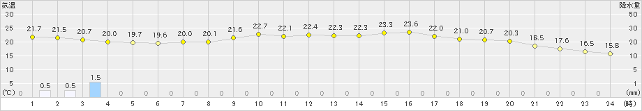 南阿蘇(>2024年09月23日)のアメダスグラフ