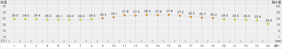 本渡(>2024年09月23日)のアメダスグラフ