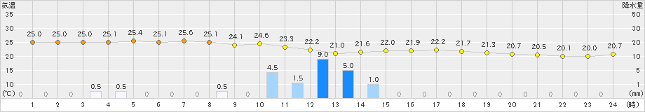 喜入(>2024年09月23日)のアメダスグラフ