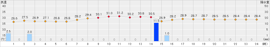 名護(>2024年09月23日)のアメダスグラフ