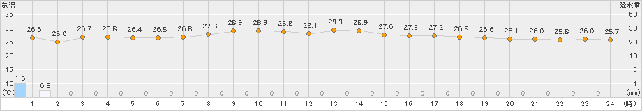 渡嘉敷(>2024年09月23日)のアメダスグラフ