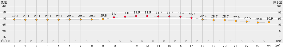 仲筋(>2024年09月23日)のアメダスグラフ