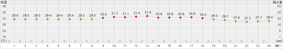 西表島(>2024年09月23日)のアメダスグラフ
