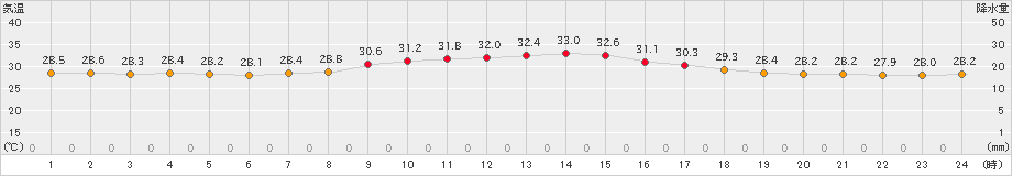 波照間(>2024年09月23日)のアメダスグラフ