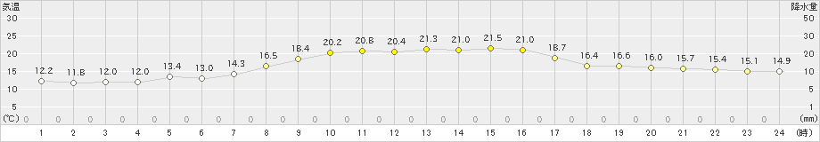 神恵内(>2024年09月24日)のアメダスグラフ