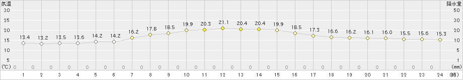 寿都(>2024年09月24日)のアメダスグラフ