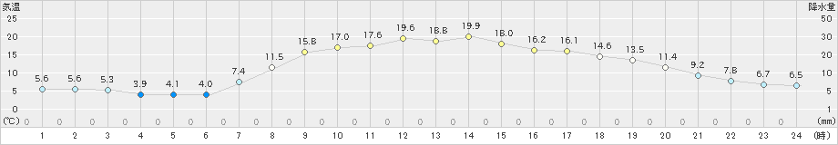 喜茂別(>2024年09月24日)のアメダスグラフ