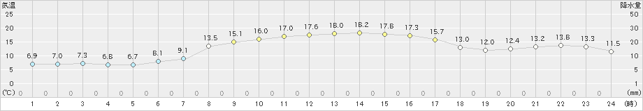 紋別小向(>2024年09月24日)のアメダスグラフ