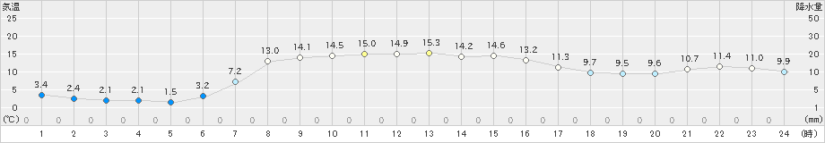 厚床(>2024年09月24日)のアメダスグラフ