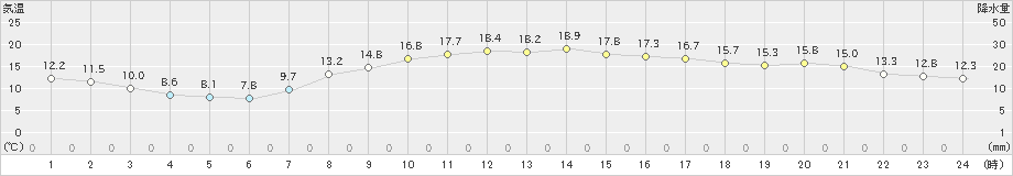 浦幌(>2024年09月24日)のアメダスグラフ