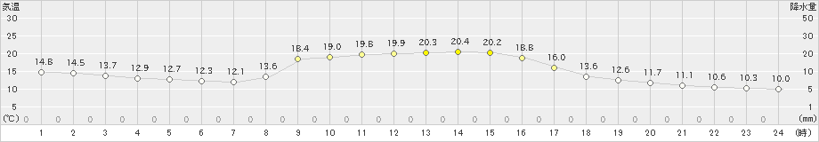差首鍋(>2024年09月24日)のアメダスグラフ