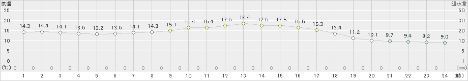 大井沢(>2024年09月24日)のアメダスグラフ