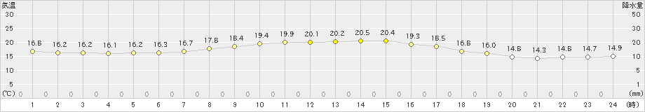 梁川(>2024年09月24日)のアメダスグラフ