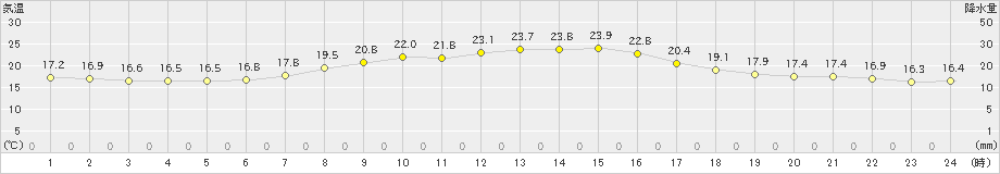 笠間(>2024年09月24日)のアメダスグラフ