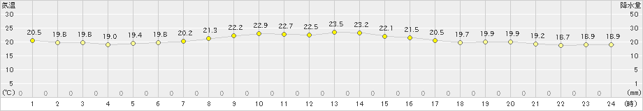 鉾田(>2024年09月24日)のアメダスグラフ