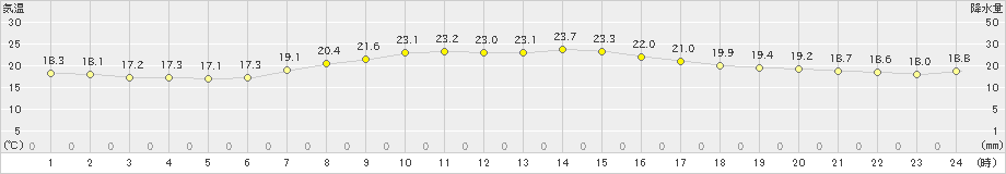 つくば(>2024年09月24日)のアメダスグラフ