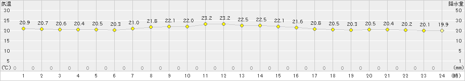 鹿嶋(>2024年09月24日)のアメダスグラフ