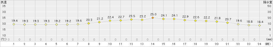 熊谷(>2024年09月24日)のアメダスグラフ