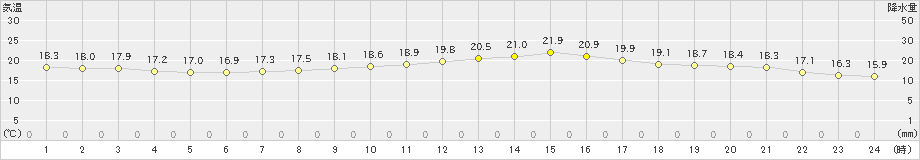 秩父(>2024年09月24日)のアメダスグラフ