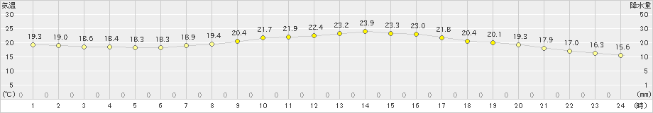 鳩山(>2024年09月24日)のアメダスグラフ