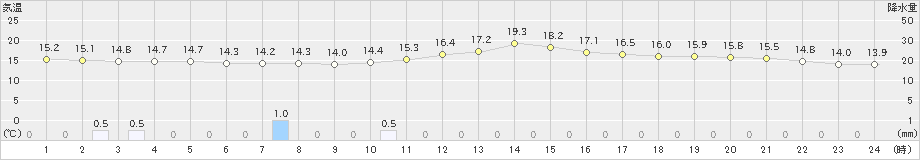 小河内(>2024年09月24日)のアメダスグラフ