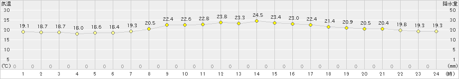 東京(>2024年09月24日)のアメダスグラフ