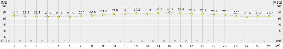 新島(>2024年09月24日)のアメダスグラフ