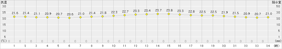 神津島(>2024年09月24日)のアメダスグラフ