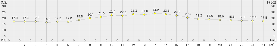 我孫子(>2024年09月24日)のアメダスグラフ