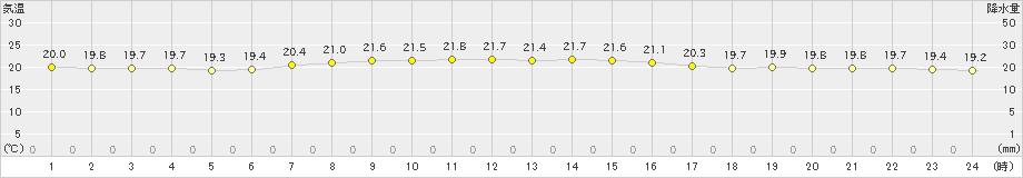 香取(>2024年09月24日)のアメダスグラフ