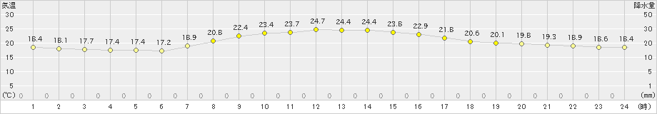 船橋(>2024年09月24日)のアメダスグラフ