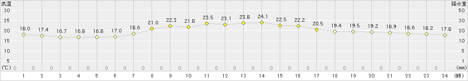 佐倉(>2024年09月24日)のアメダスグラフ